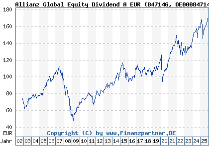 Chart: Allianz Global Equity Dividend A EUR (847146 DE0008471467)