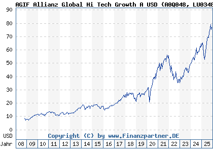 Chart: AGIF Allianz Global Hi Tech Growth A USD (A0Q048 LU0348723411)