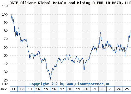 Chart: AGIF Allianz Global Metals and Mining A EUR (A1H67A LU0589944643)