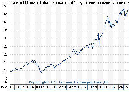 Chart: AGIF Allianz Global Sustainability A EUR (157662 LU0158827195)