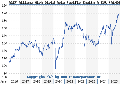Chart: AGIF Allianz High Divid Asia Pacific Equity A EUR (A14QZZ LU1211504250)