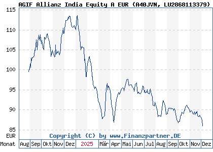 Chart: AGIF Allianz India Equity A EUR (A40JVN LU2868113379)