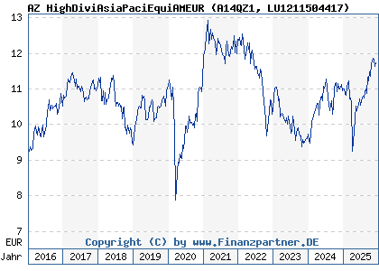 Chart: AZ HighDiviAsiaPaciEquiAMEUR (A14QZ1 LU1211504417)