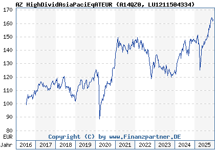 Chart: AZ HighDividAsiaPaciEqATEUR (A14QZ0 LU1211504334)