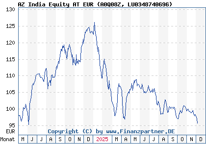 Chart: AZ India Equity AT EUR (A0Q08Z LU0348740696)