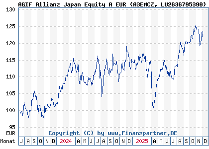 Chart: AGIF Allianz Japan Equity A EUR (A3EMCZ LU2636795390)