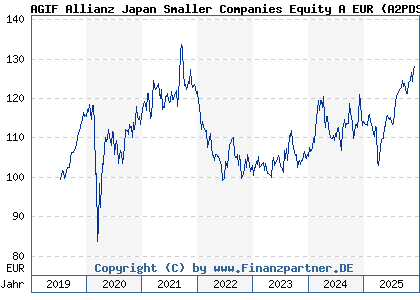 Chart: AGIF Allianz Japan Smaller Companies Equity A EUR (A2PDSV LU1941710565)