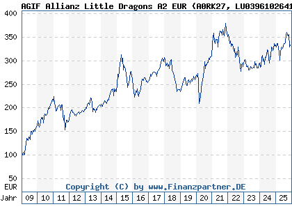 Chart: AGIF Allianz Little Dragons A2 EUR (A0RK27 LU0396102641)