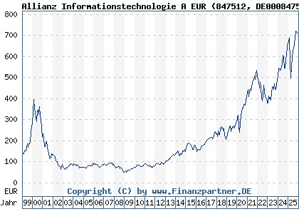 Chart: Allianz Informationstechnologie A EUR (847512 DE0008475120)