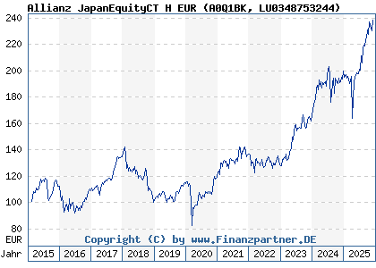 Chart: Allianz JapanEquityCT H EUR (A0Q1BK LU0348753244)