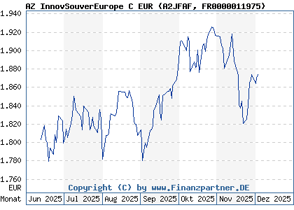 Chart: AZ InnovSouverEurope C EUR (A2JFAF FR0000011975)