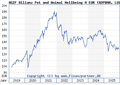 Chart: AGIF Allianz Pet and Animal Wellbeing A EUR (A2PBHA LU1931535857)