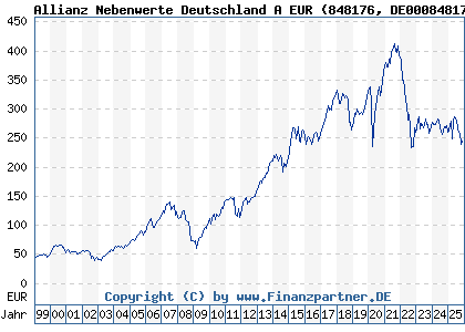 Chart: Allianz Nebenwerte Deutschland A EUR (848176 DE0008481763)