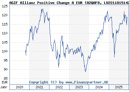 Chart: AGIF Allianz Positive Change A EUR (A2QAF8 LU2211815142)
