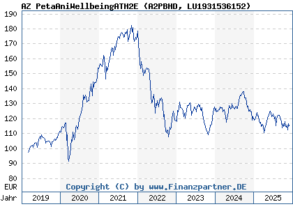 Chart: AZ PetaAniWellbeingATH2E (A2PBHD LU1931536152)