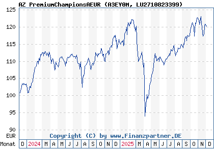 Chart: AZ PremiumChampionsAEUR (A3EY0M LU2710823399)