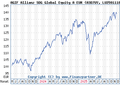 Chart: AGIF Allianz SDG Global Equity A EUR (A3D7UV LU2591118620)