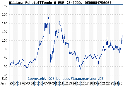 Chart: Allianz Rohstofffonds A EUR (847509 DE0008475096)