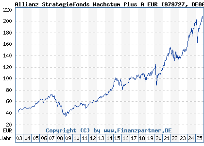Chart: Allianz Strategiefonds Wachstum Plus A EUR (979727 DE0009797274)