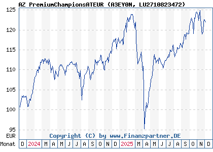 Chart: AZ PremiumChampionsATEUR (A3EY0N LU2710823472)