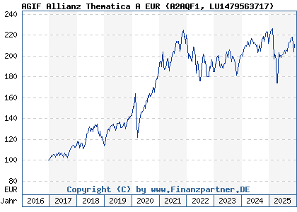 Chart: AGIF Allianz Thematica A EUR (A2AQF1 LU1479563717)