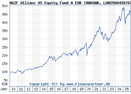 Chart: AGIF Allianz US Equity Fund A EUR (A0KDQR LU0256843979)