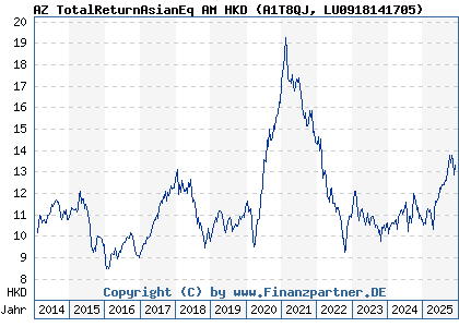 Chart: AZ TotalReturnAsianEq AM HKD (A1T8QJ LU0918141705)