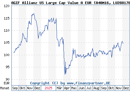Chart: AGIF Allianz US Large Cap Value A EUR (A40M16 LU2881764000)