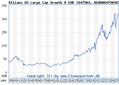 Chart: Allianz US Large Cap Growth A EUR (847503 DE0008475039)