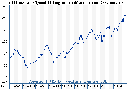 Chart: Allianz Vermögensbildung Deutschland A EUR (847506 DE0008475062)