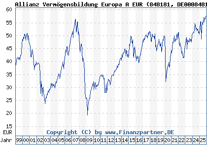 Chart: Allianz Vermögensbildung Europa A EUR (848181 DE0008481813)