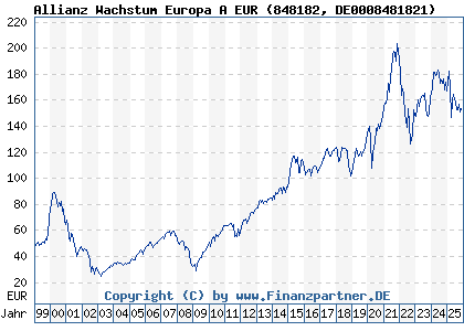 Chart: Allianz Wachstum Europa A EUR (848182 DE0008481821)