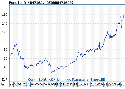 Chart: Fondis A (847102 DE0008471020)