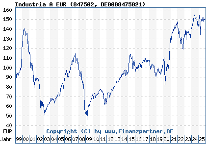 Chart: Industria A EUR (847502 DE0008475021)