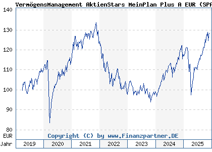 Chart: VermögensManagement AktienStars MeinPlan Plus A EUR (SPAR02 LU1867553759)