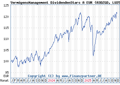 Chart: VermögensManagement DividendenStars A EUR (A3DZGD LU2550120963)