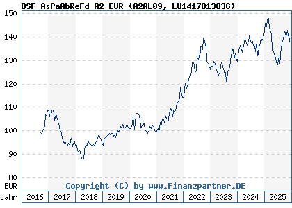 Chart: BSF AsPaAbReFd A2 EUR (A2AL09 LU1417813836)