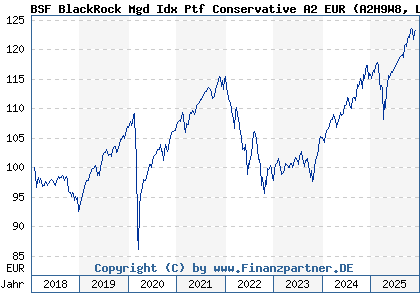 Chart: BSF BlackRock Mgd Idx Ptf Conservative A2 EUR (A2H9W8 LU1733247073)
