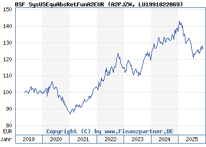 Chart: BSF SysUSEquAbsRetFunA2EUR (A2PJZW LU1991022069)