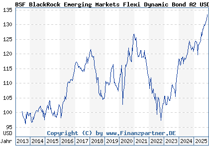 Chart: BSF BlackRock Emerging Markets Flexi Dynamic Bond A2 USD (A1WZTG LU0940382277)