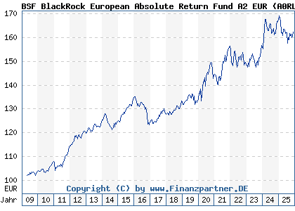 Chart: BSF BlackRock European Absolute Return Fund A2 EUR (A0RLB7 LU0411704413)