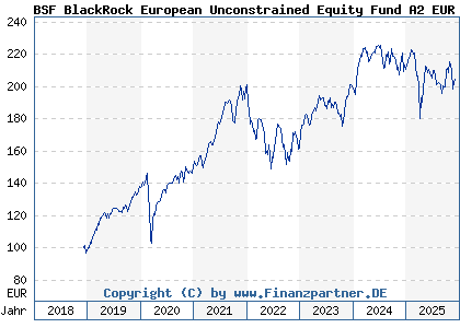 Chart: BSF BlackRock European Unconstrained Equity Fund A2 EUR (A2N9MN LU1893597309)