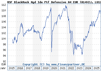 Chart: BSF BlackRock Mgd Idx Ptf Defensive A4 EUR (A14X2J LU1273675238)
