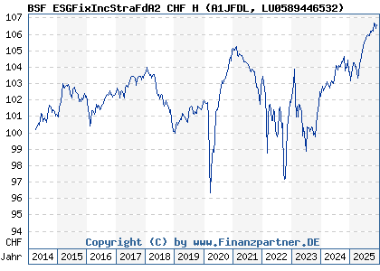Chart: BSF ESGFixIncStraFdA2 CHF H (A1JFDL LU0589446532)