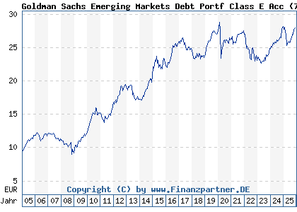 Chart: Goldman Sachs Emerging Markets Debt Portf Class E Acc (766554 LU0133266147)