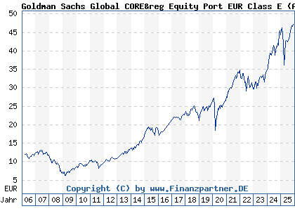 Chart: Goldman Sachs Global CORE&reg Equity Port EUR Class E (A0DKMM LU0201159711)