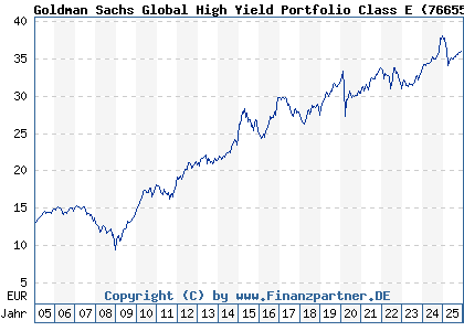 Chart: Goldman Sachs Global High Yield Portfolio Class E (766556 LU0133266659)