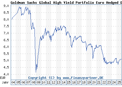 Chart: Goldman Sachs Global High Yield Portfolio Euro Hedged Dist (989584 LU0094488615)
