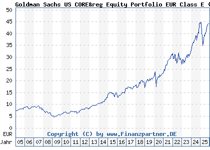 Chart: Goldman Sachs US CORE&reg Equity Portfolio EUR Class E (766547 LU0133265412)
