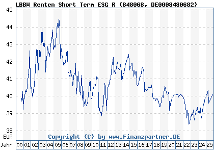 Chart: LBBW Renten Short Term ESG R (848068 DE0008480682)